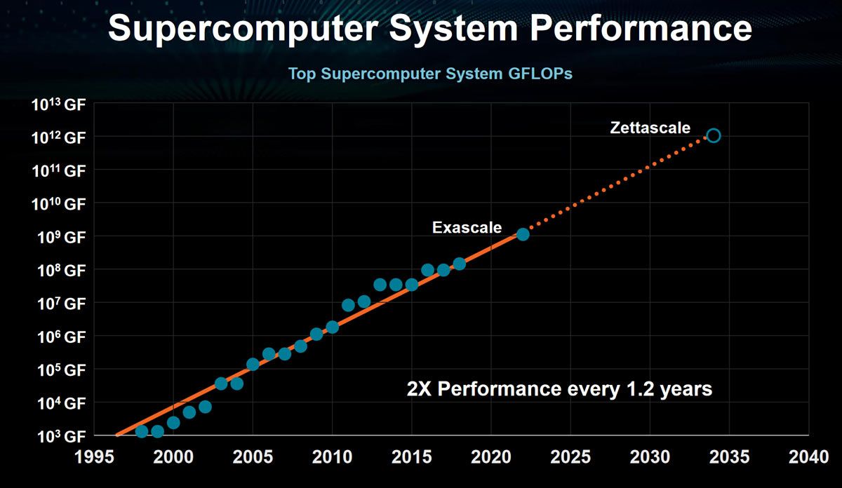 AMD presents at ISSCC 2023