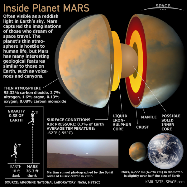 planet mars core composition