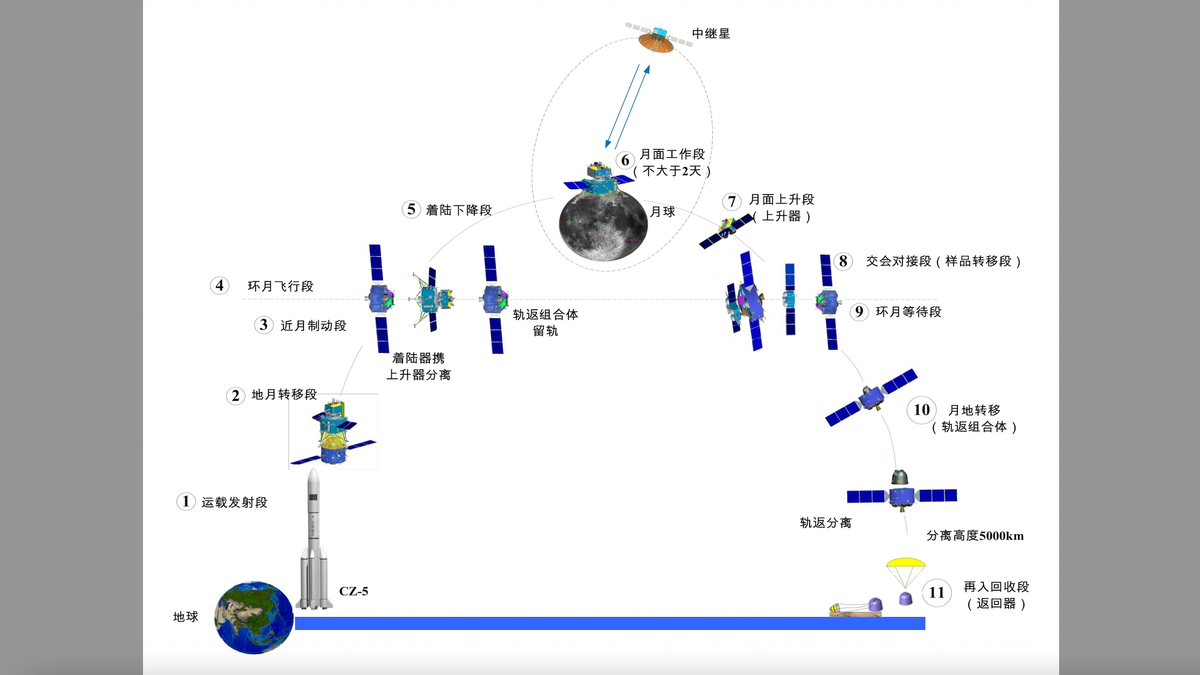 China lands Chang'e 6 sample-return probe on far side of the moon, a ...