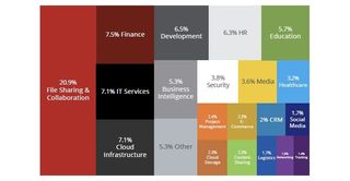 The average partition of cloud services based on a 2019 McAfee cloud survey