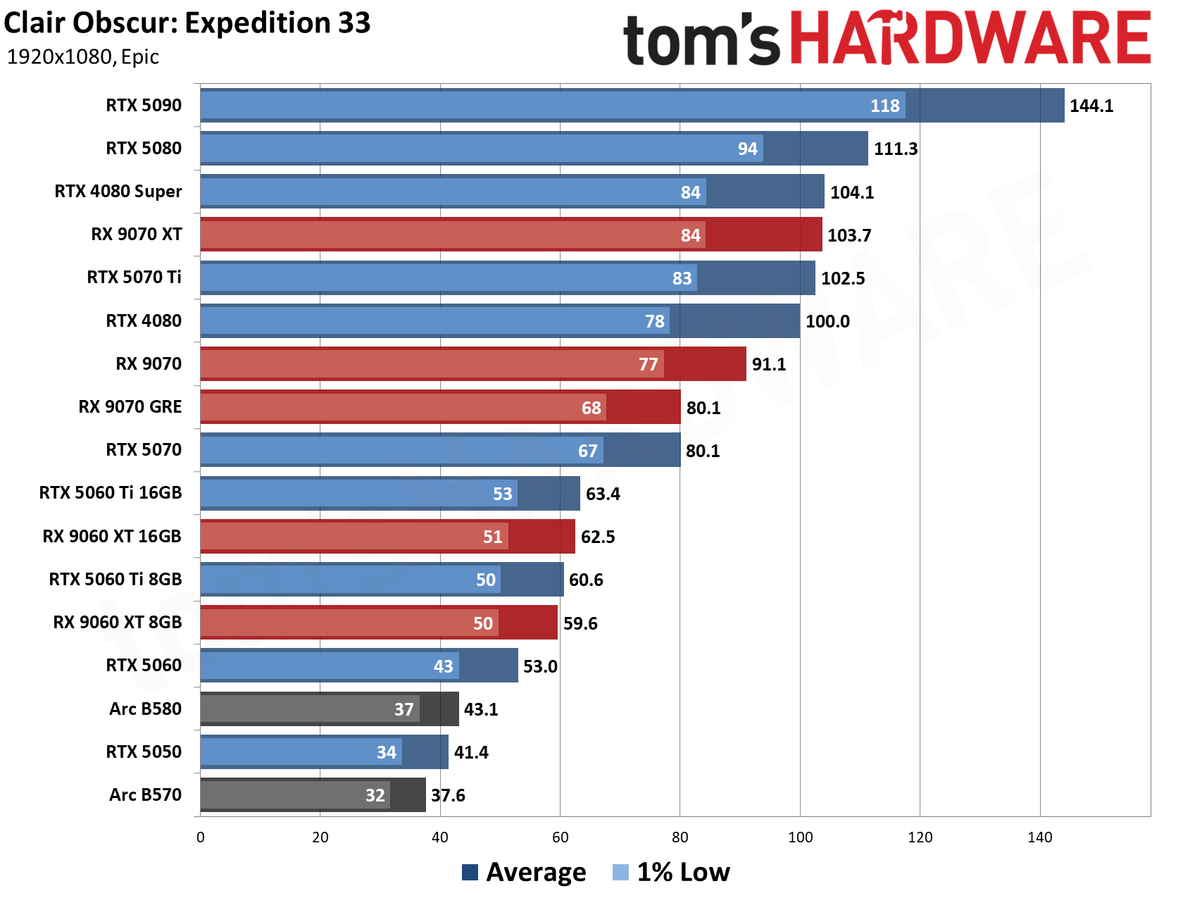 GPU Benchmarks Hierarchy 2026 - 1080 Performance Results