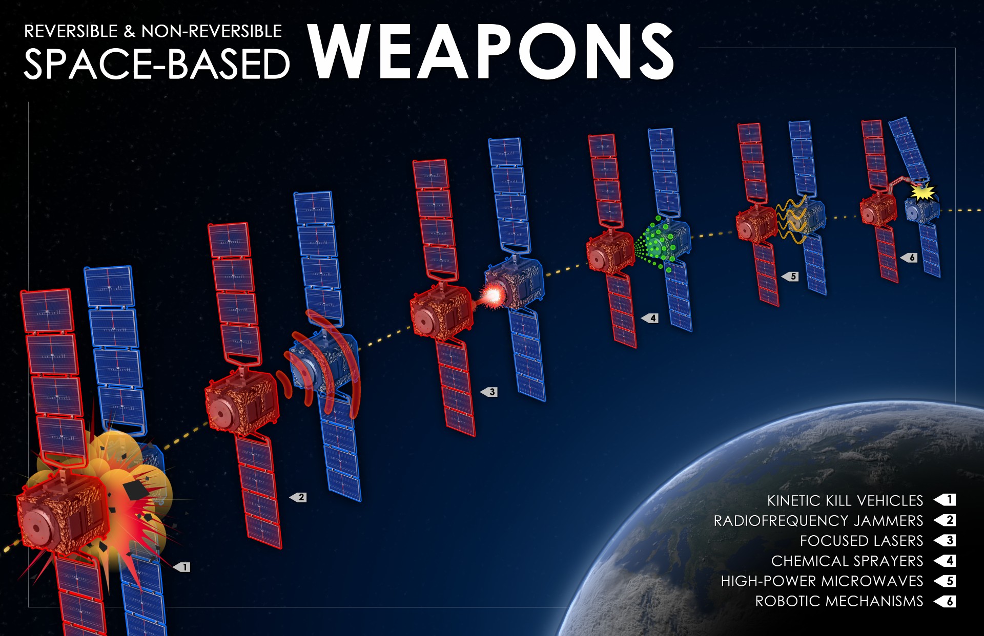 A graphic from the U.S. National Air and Space Intelligence Center outlining the many ways satellites can attack one another.