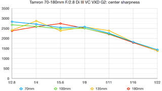 Tamron 70-180mm F2.8 Di III VC VXD G2 lab graph