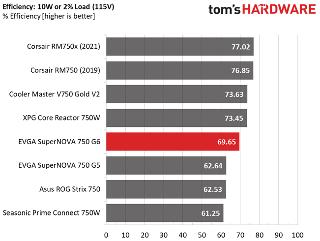 EVGA 750 G6