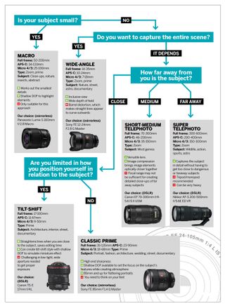 Quiz lens - answer the questions and they lead you to the ideal lens type to follow your photographic goals