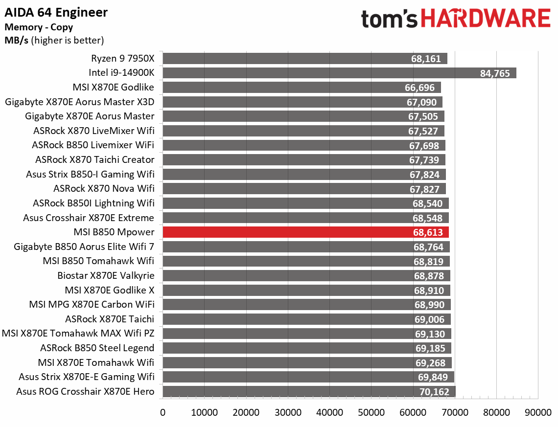MSI B850 MPower - Synthetic benchmark charts