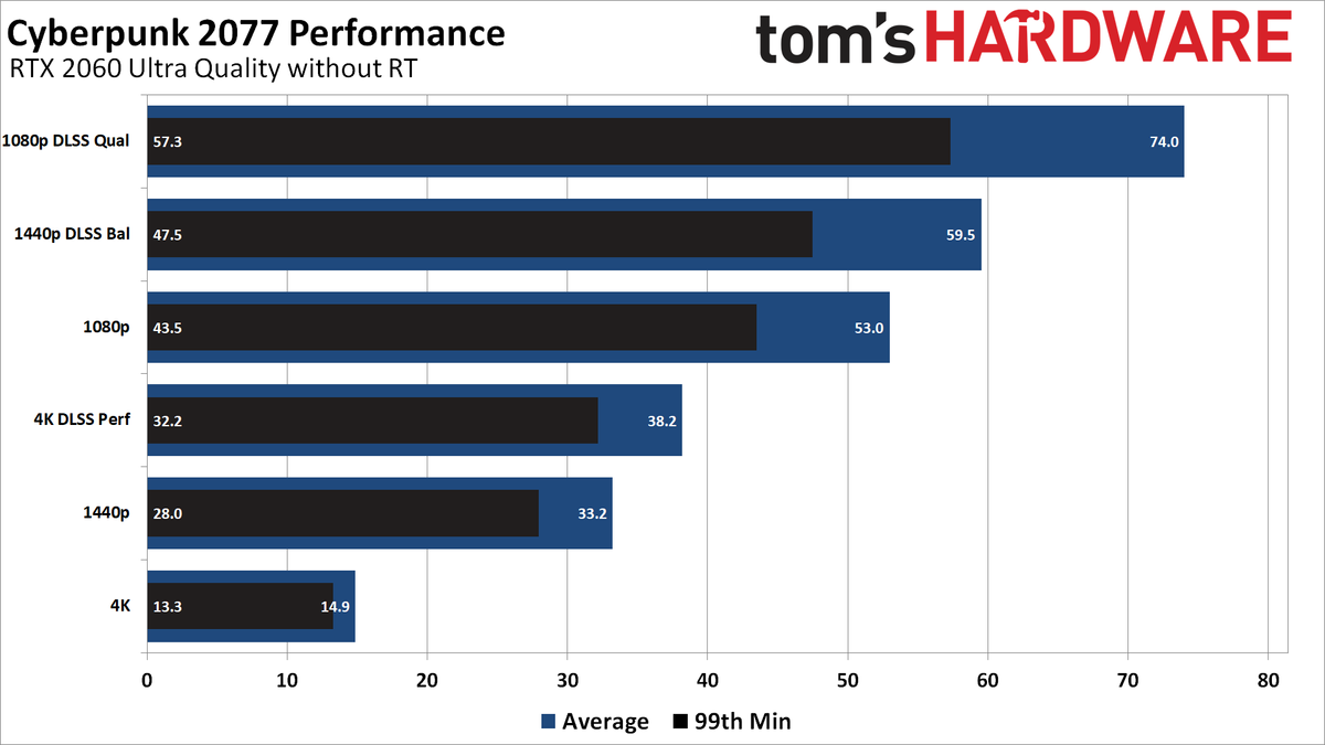 Cyberpunk 77 Pc Benchmarks Settings And Performance Analysis Tom S Hardware