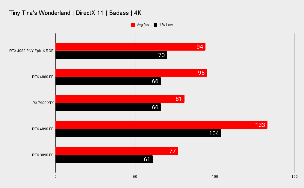 RTX 4080 benchmarks