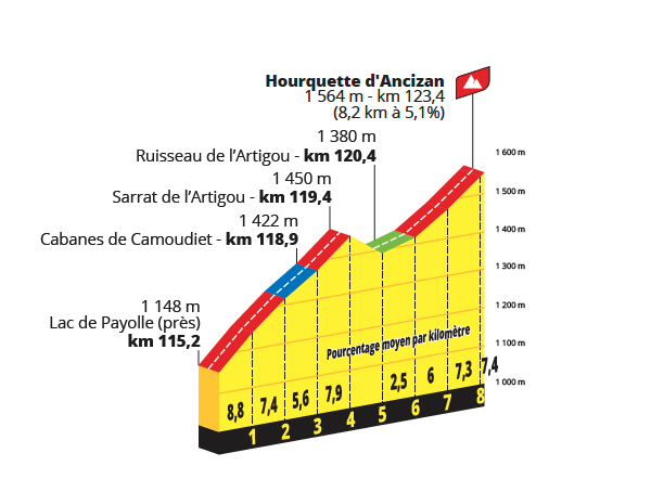 Profiles for the 2024 Tour de France