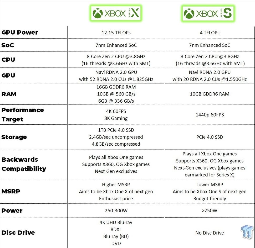 Xbox Series S leak reveals specs of the budget Xbox Series X — is it