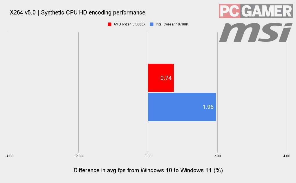 Windows 11 benchmarks