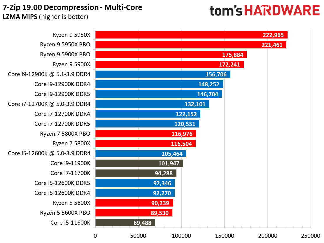 Core i7-12700K Benchmarks