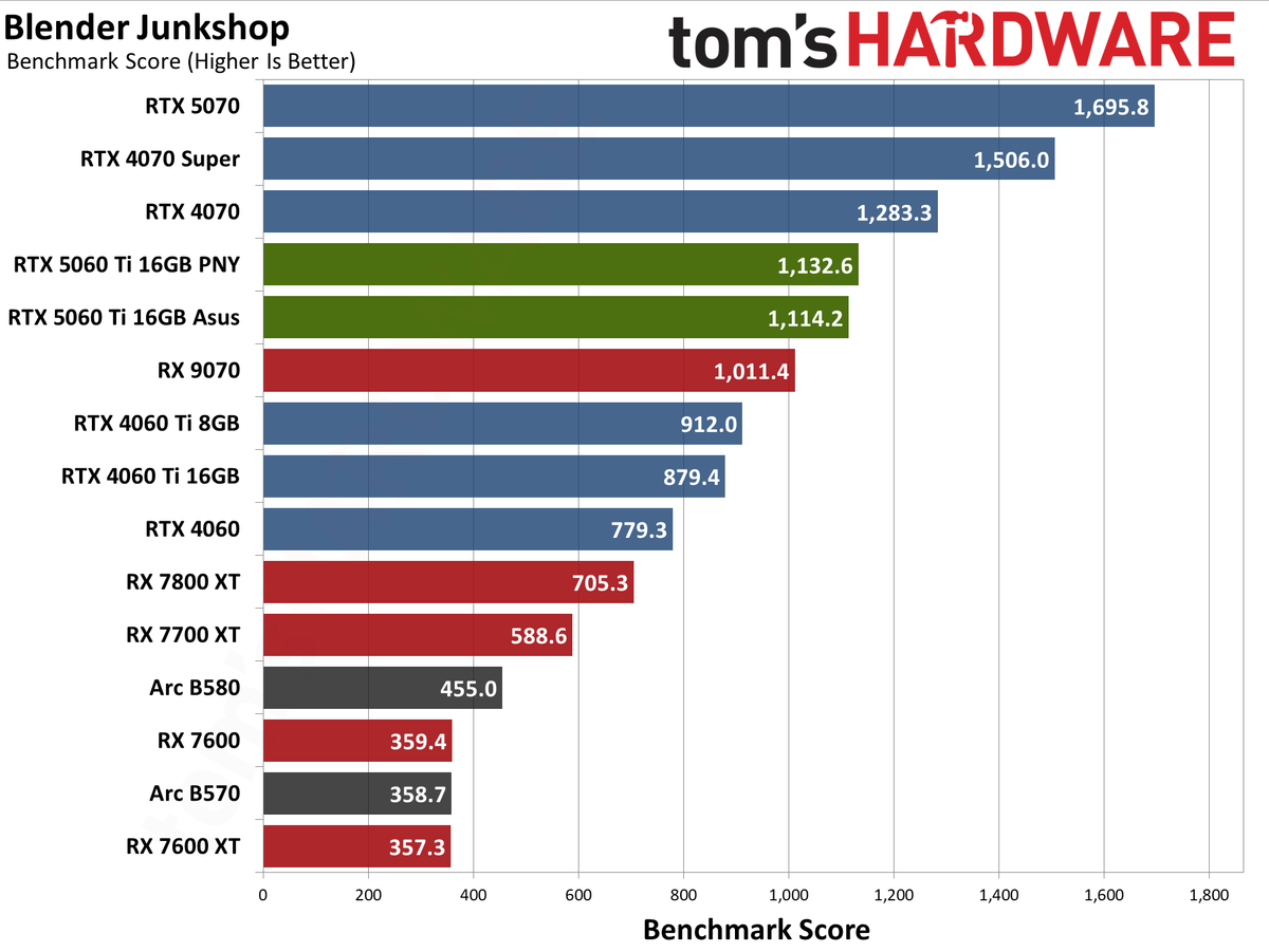 Nvidia GeForce RTX 5060 Ti 16GB performance charts
