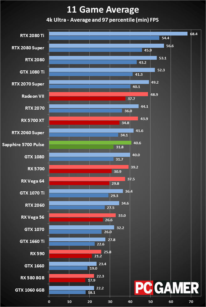Sapphire RX 5700 Pulse gaming performance at 4K ultra