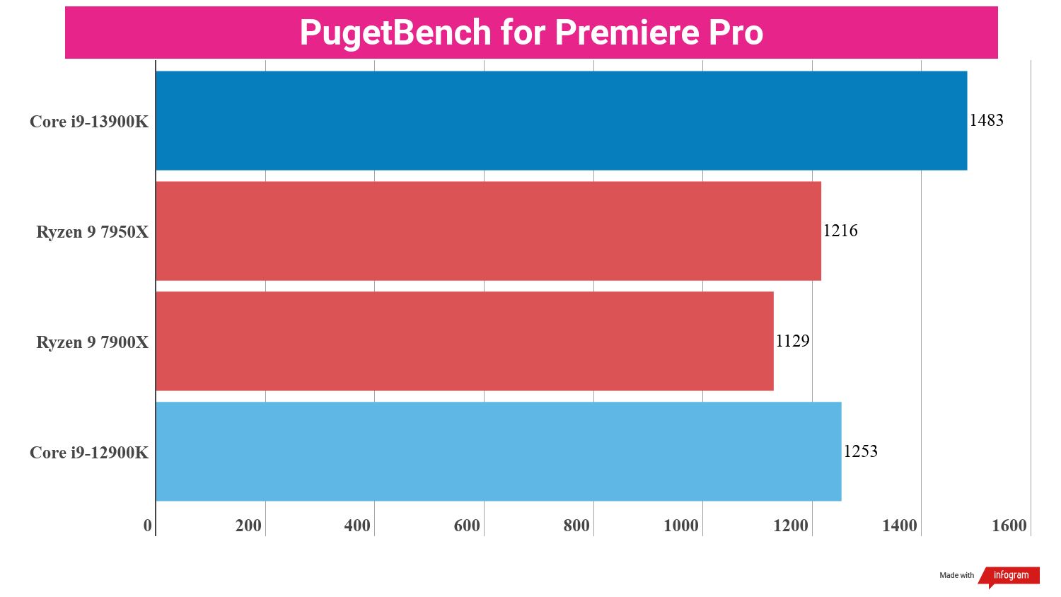 Benchmarking bar charts showing the performance of the i9-13900K in relation to other processors.