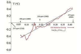 This figure visually shows the strong linear relation between the radiative forcing and the global temperature response since 1880. It is a simplified version of fig. 3a of [Lovejoy, 2014a, in Climate Dynamics] showing the 5-year running average of global temperature (red) as a function of the CO2 forcing surrogate from 1880 to 2004. The linearity is impressive; the deviations from linearity are due to natural variability. The slope of the regression line is 2.33±0.22 degrees Celsius per CO2 doubling (it is for the unlagged forcing/response relation).