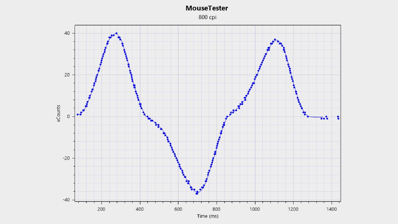 Mouse Tester sensor testing chart for the Corsair Sabre V2 Pro Wireless CF.