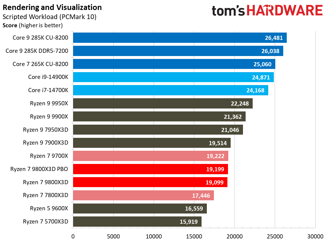 AMD Ryzen 7 9800X3D