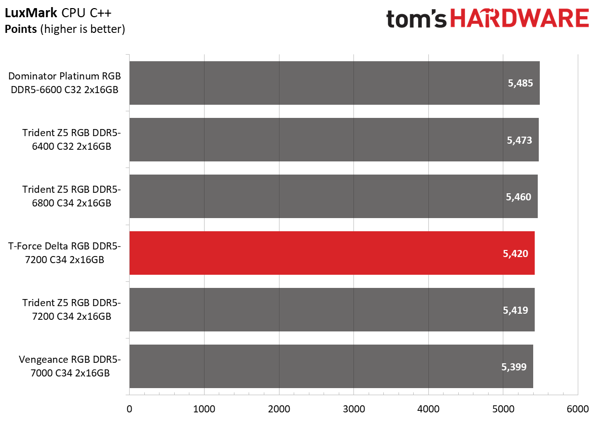 DDR5 Review