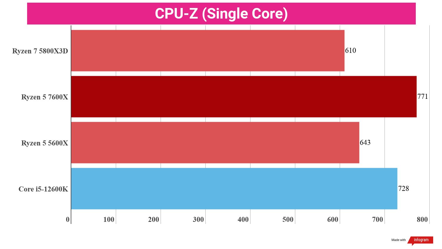 Bar chart showing performance statistics for the AMD Ryzen 5 7600X compared to other processors.