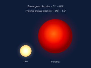 A comparison of how Proxima Centauri will look in the sky of Proxima b versus the sun in our own sky — it will take up a much broader swath because of how close the planet is to the star. The star itself is 0.12 times the sun's mass (with a diameter 1.4 times that of Jupiter).