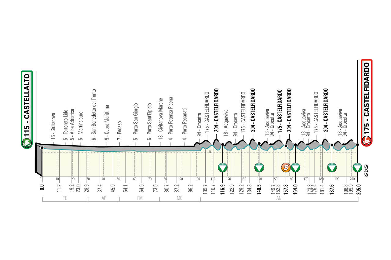 Tirreno 2021 stage 5 profile