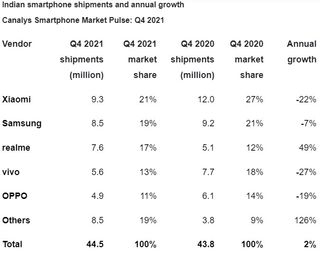 Indian smartphone shipments for 2021 Q4