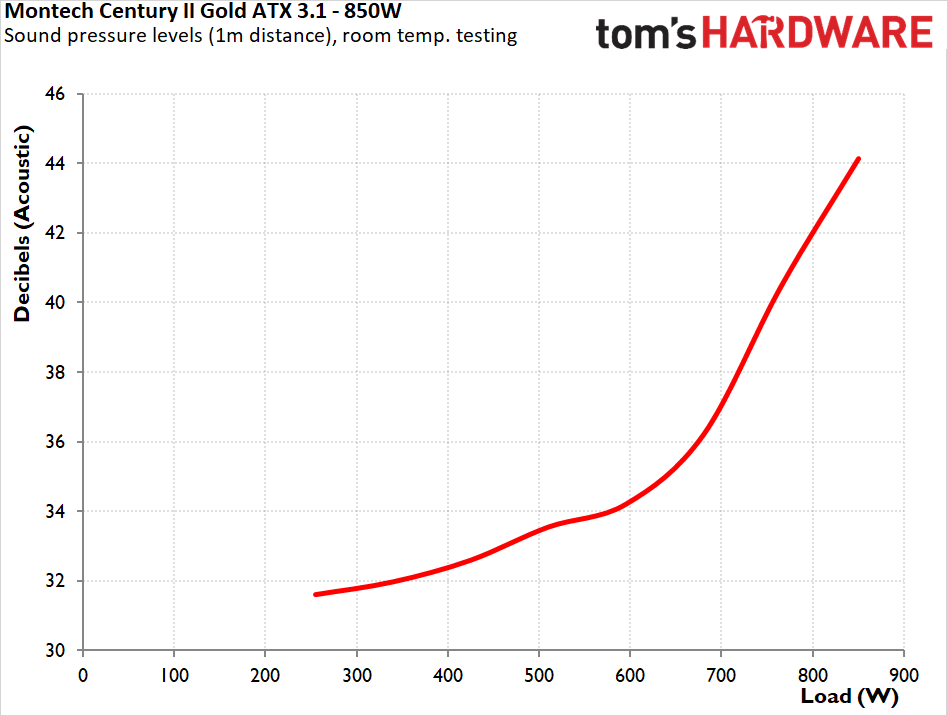Montech Century II Gold 850W ATX 3.1