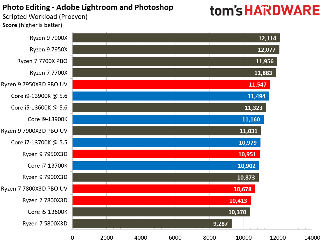 Ryzen 7 7800X3D