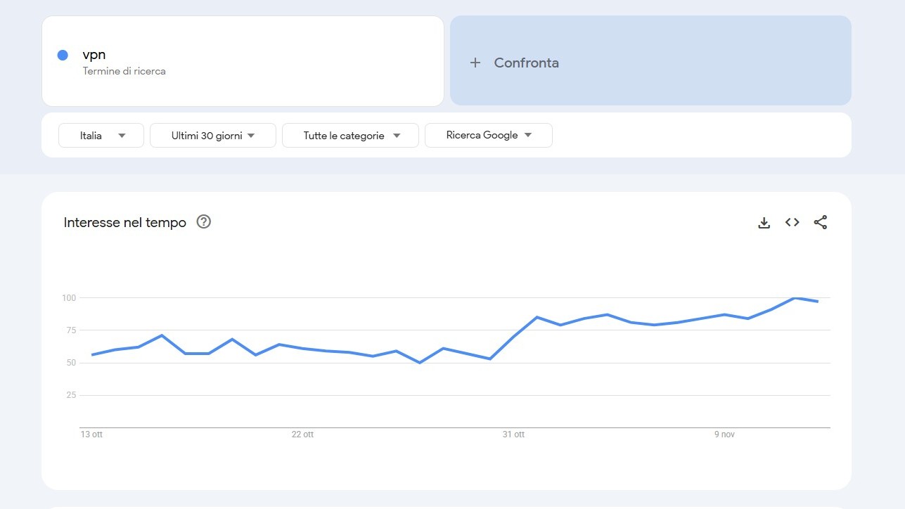 Screenshot of VPN search in Italy taken on November 13, 2025