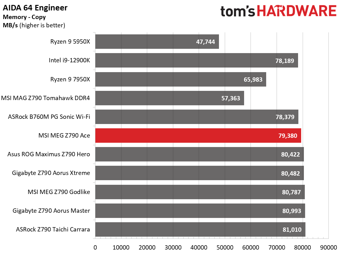 MSI MEG Z790 Ace
