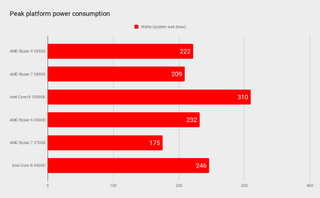 AMD Ryzen 9 5950X benchmarks
