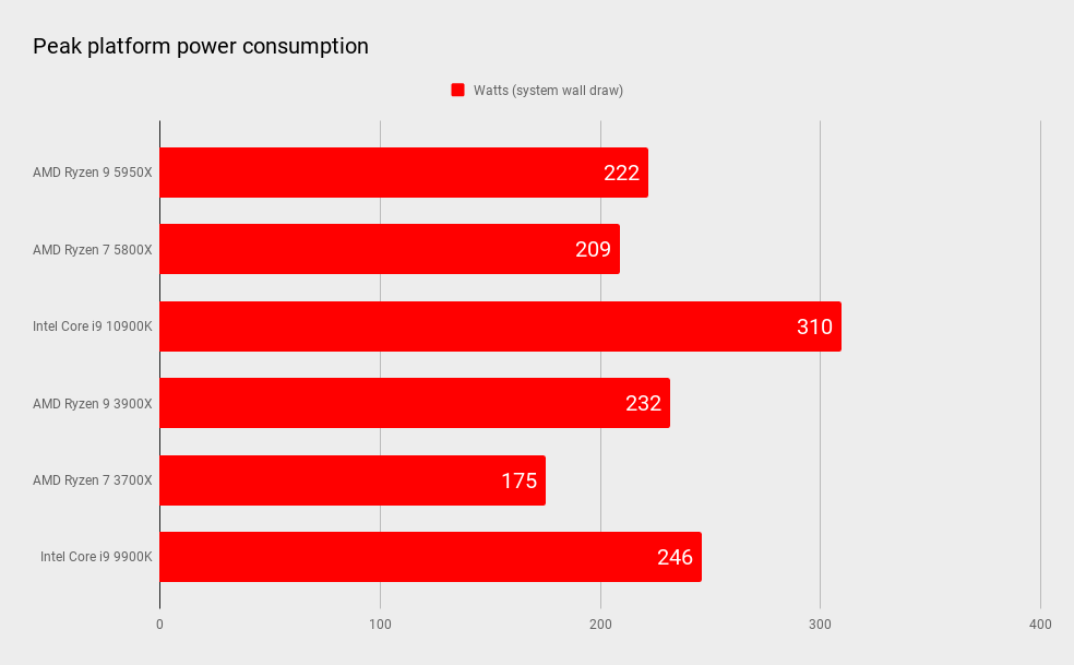 Ryzen 5950x. Ryzen 9 5950x. AMD Ryzen 9 5950x хешрейт. Энергопотребление 9900k. Энергопотребление r9 5950x.