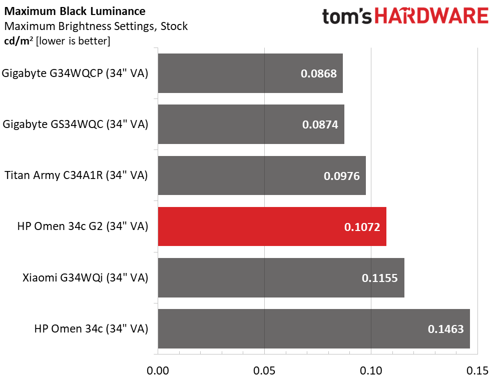 HP Omen 34c G2