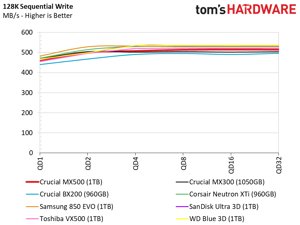 Crucial MX500 1TB Performance Results