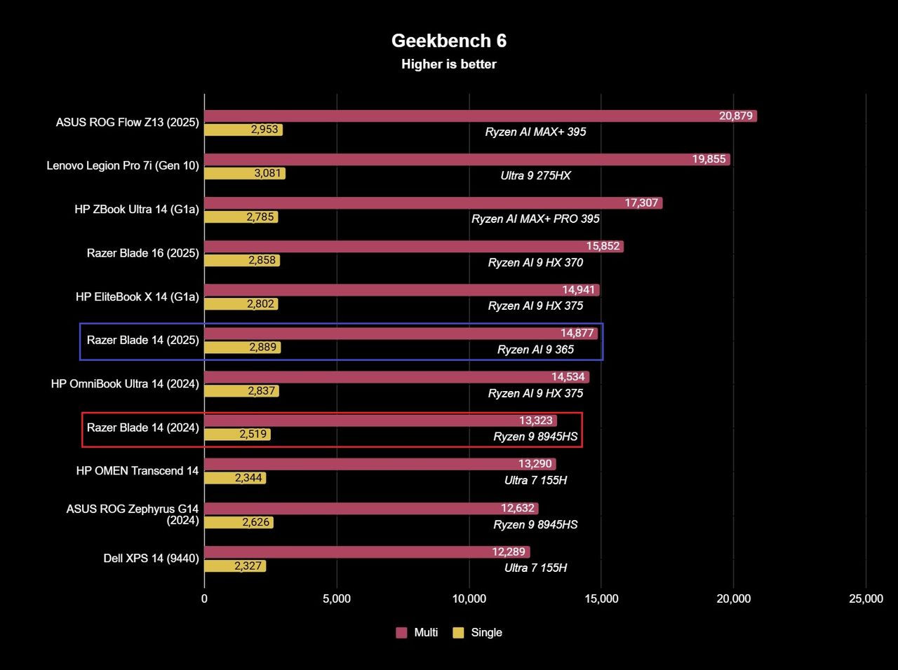 Benchmark results for the Razer Blade 14 (2025) gaming laptop.