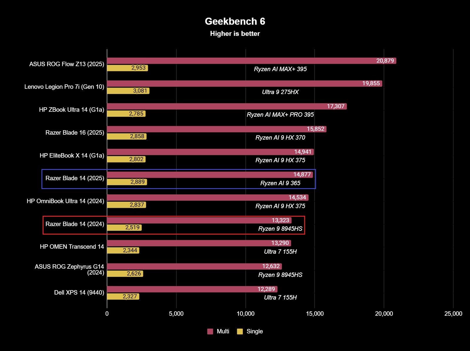 Benchmark results for the Razer Blade 14 (2025) gaming laptop.