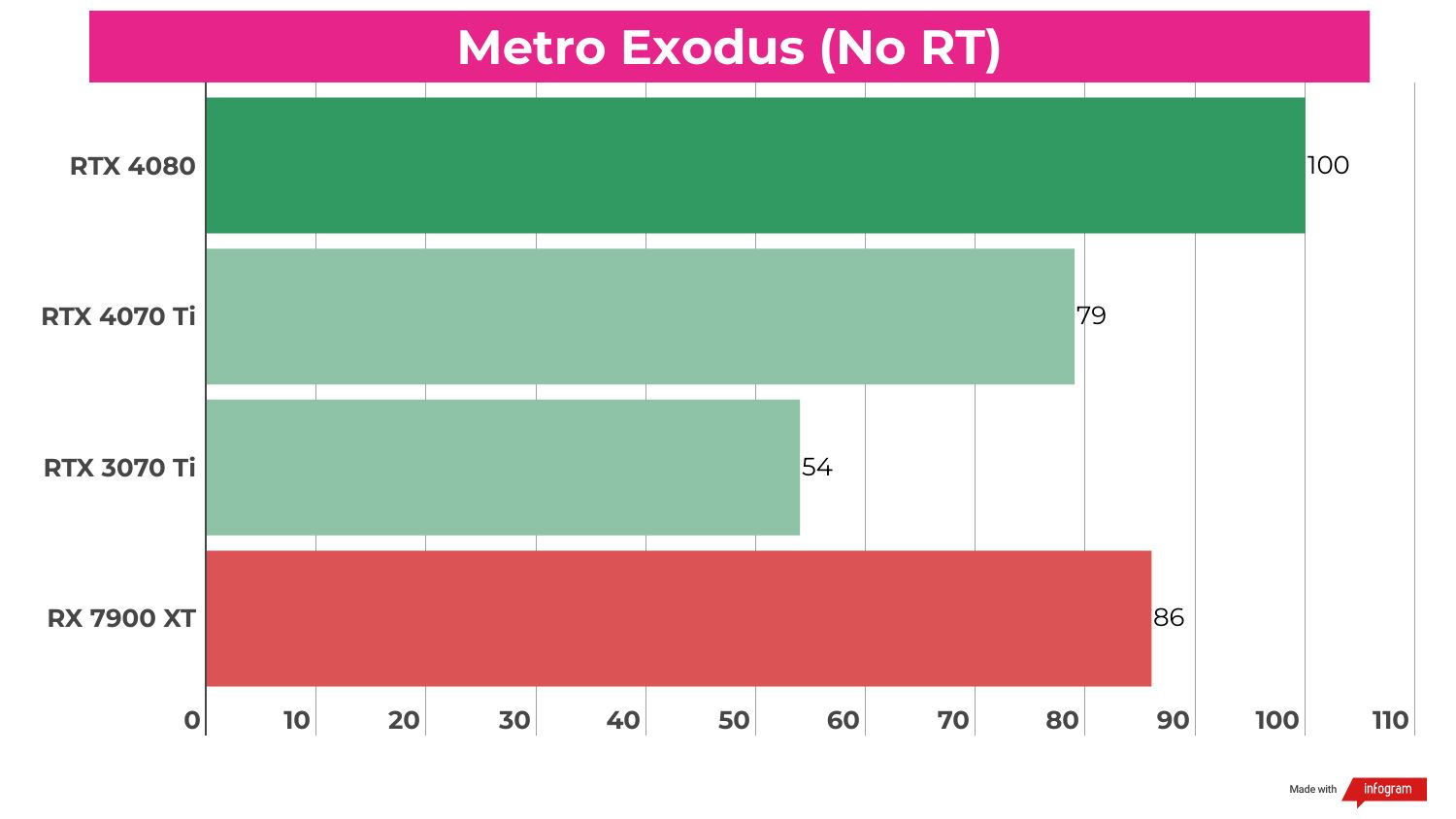 Benchmark results for the RTX 4070 Ti