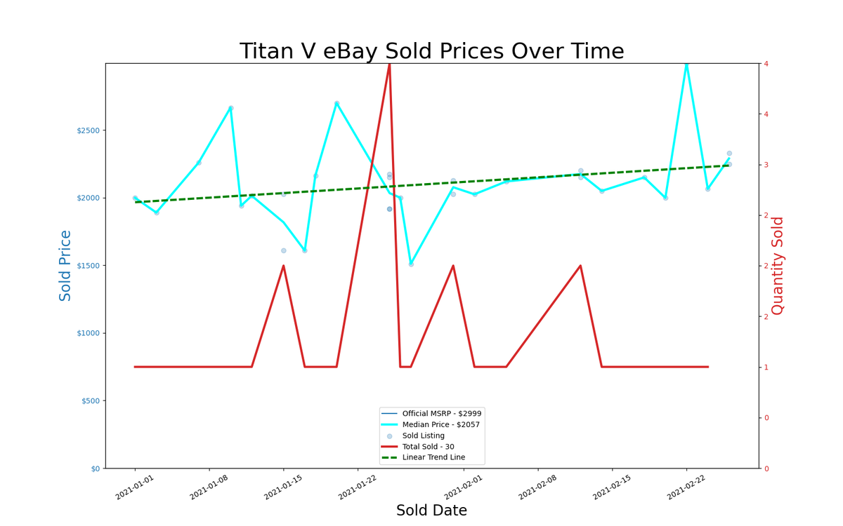 eBay GPU pricing, January and February 2021