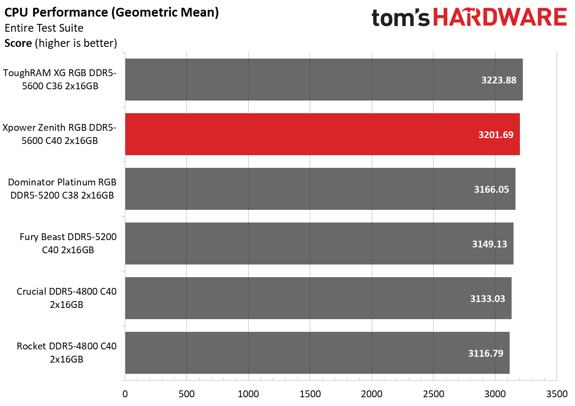 DDR5 Review