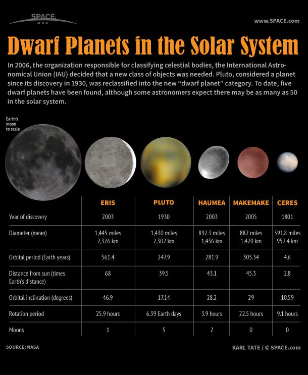 solar system planets and dwarf planets