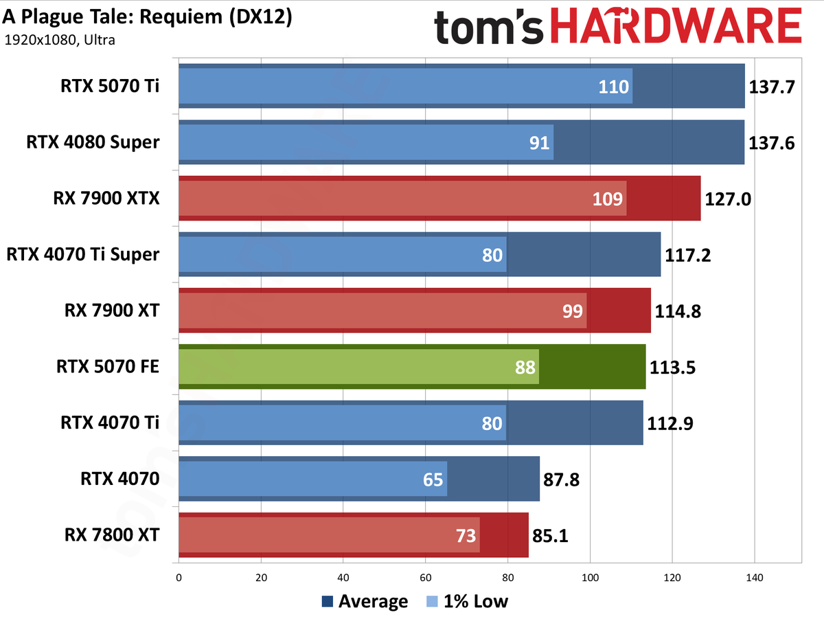 Nvidia GeForce RTX 5070 Founders Edition performance charts