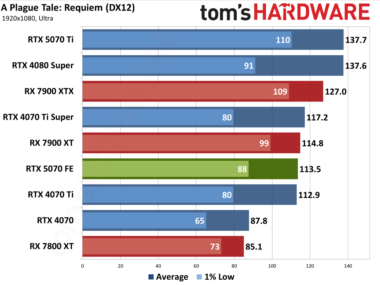 Nvidia GeForce RTX 5070 Founders Edition performance charts