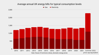 Chart shows increase in average energy bills