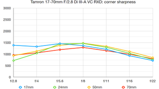 Tamron 17-70mm F/2.8 Di III-A VC RXD lab graph