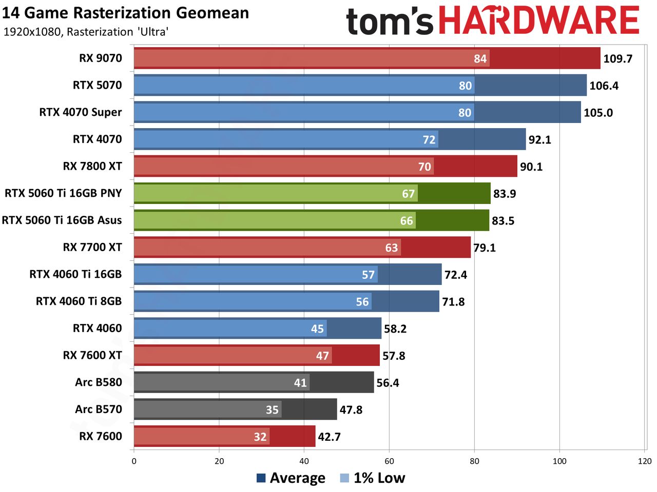 Nvidia GeForce RTX 5060 Ti 16GB performance charts