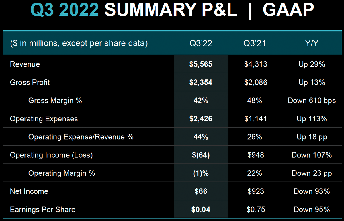 AMD's Data Center Sales Set Records, Consumer Products Disappoint | Tom ...