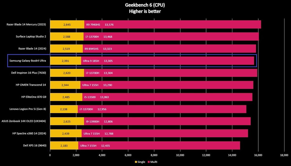 Screenshot of Samsung Galaxy Book4 Ultra benchmark.