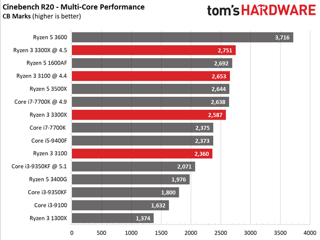 Ryzen 3500x vs 3500x. I5 2500 vs g5460. R3 3100 характеристики.