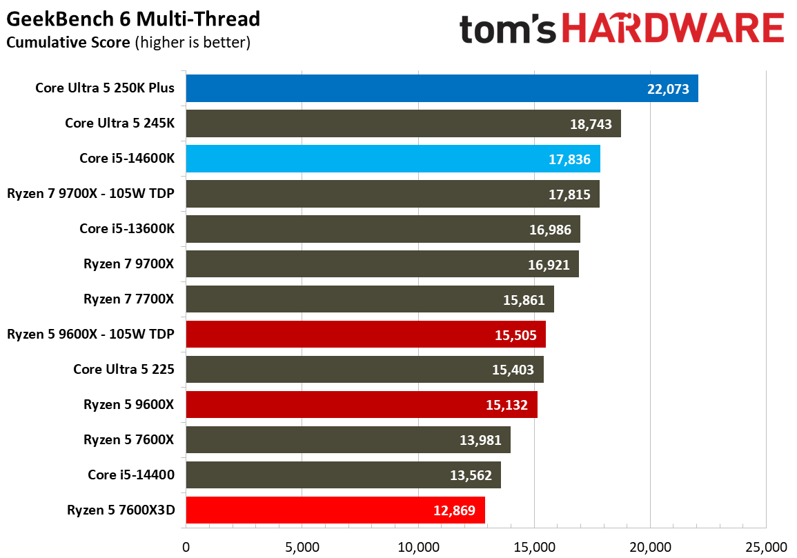 AMD Ryzen 5 7600X3D